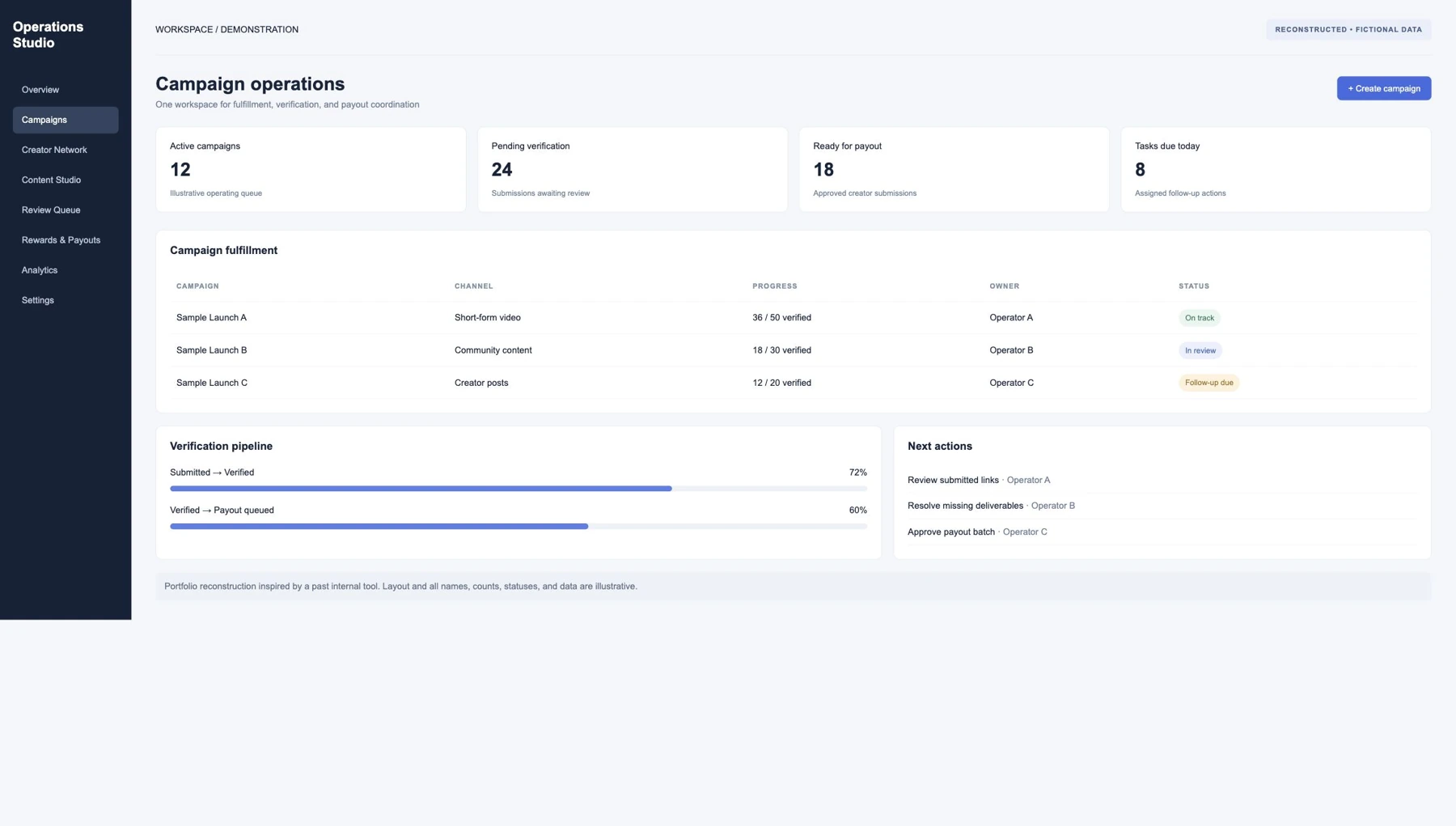 Illustrative campaign operations dashboard